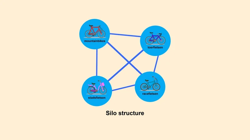 Silo structuur